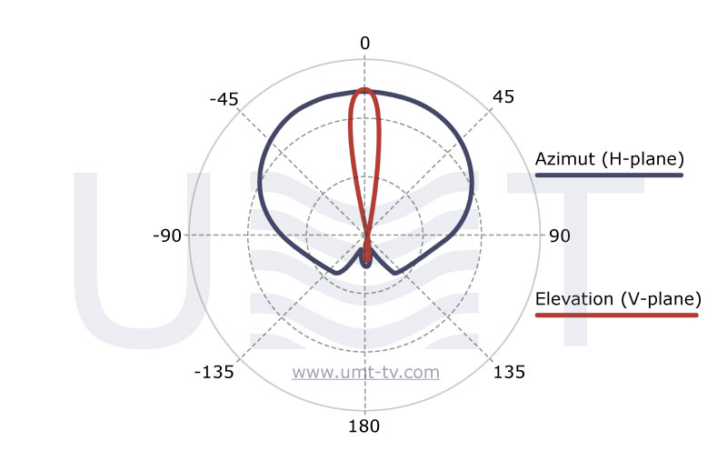 LSA-KuV90 radiation pattern - developed by UMT LLC